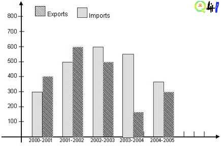 Imports-and-exports-of-a-country-from-2000-2001-to-2004-2005
