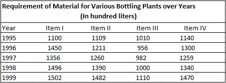 Requirement-of-Material-for-Various-Bottling-Plants-over-Years