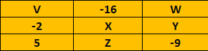 TCS-Mock-Test-each-row-column-diagonal-are-same