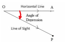 angle of depression